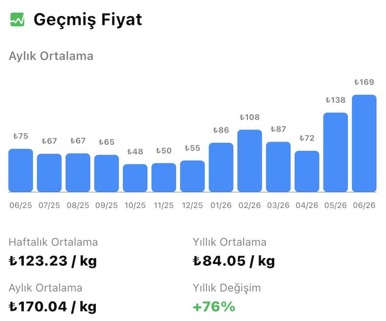 Güncel bamya hal fiyatları grafiği