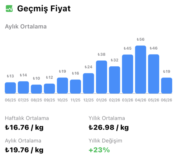 Güncel domates hal fiyatları grafiği