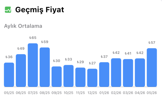 Günlük hal fiyatları grafiği